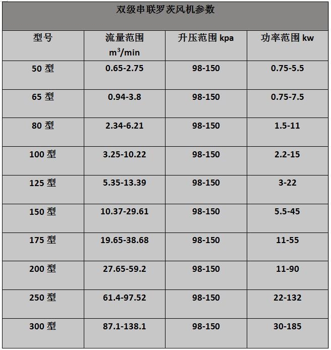 雙極串聯(lián)羅茨風(fēng)機(jī)參數(shù)